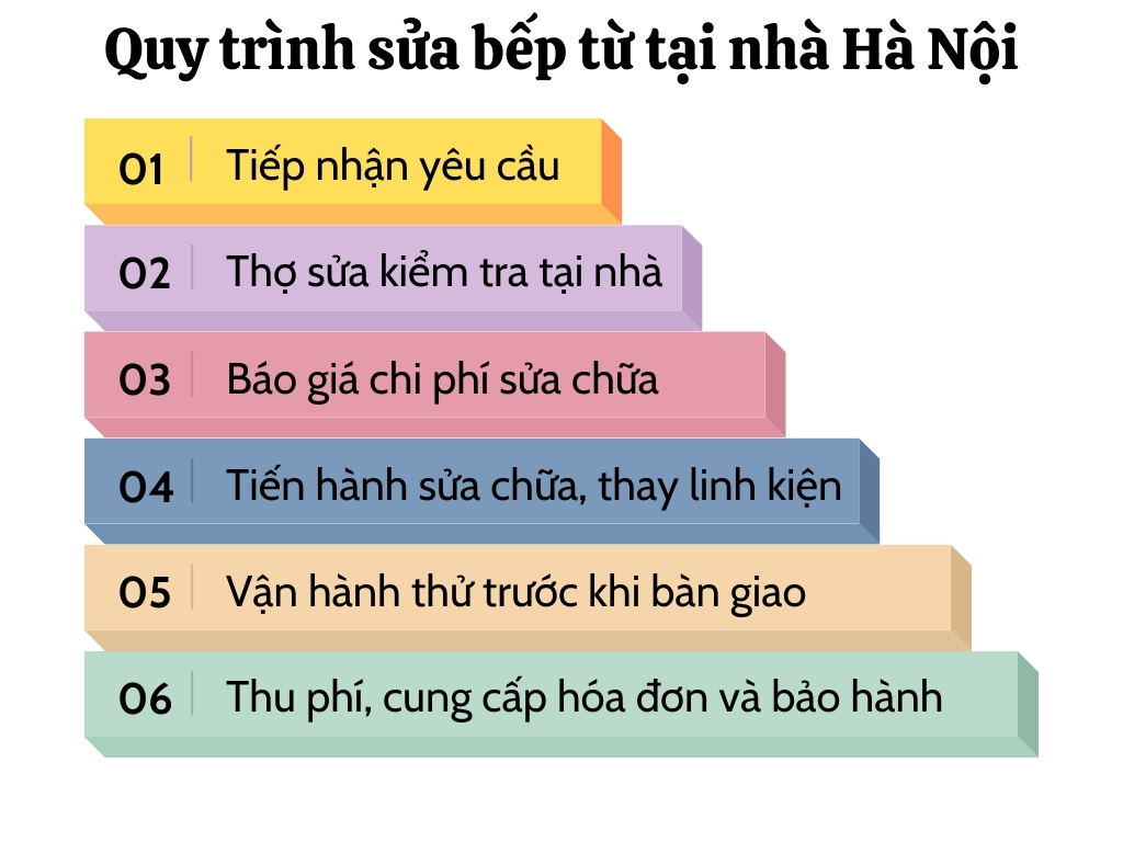 Với quy trình rõ ràng - chuyên nghiệp - tận tâm, Trung Tâm Điện Lạnh Bách Khoa luôn là địa chỉ sửa bếp từ uy tín hàng đầu tại Hà Nội hiện nay.