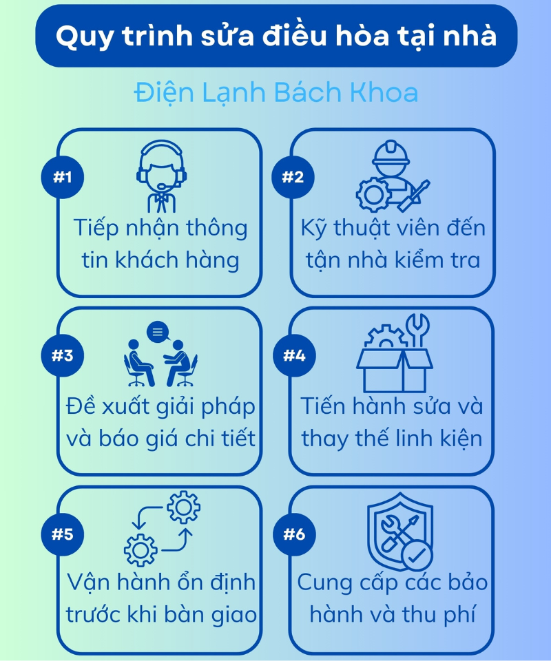 Quy trình 6 bước chuẩn chuyên nghiệp tại Trung Tâm Điện Lạnh Bách Khoa